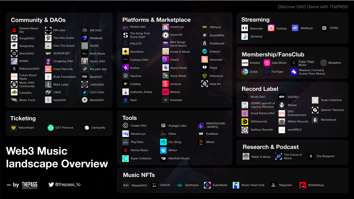blockchain music royalties trading platform