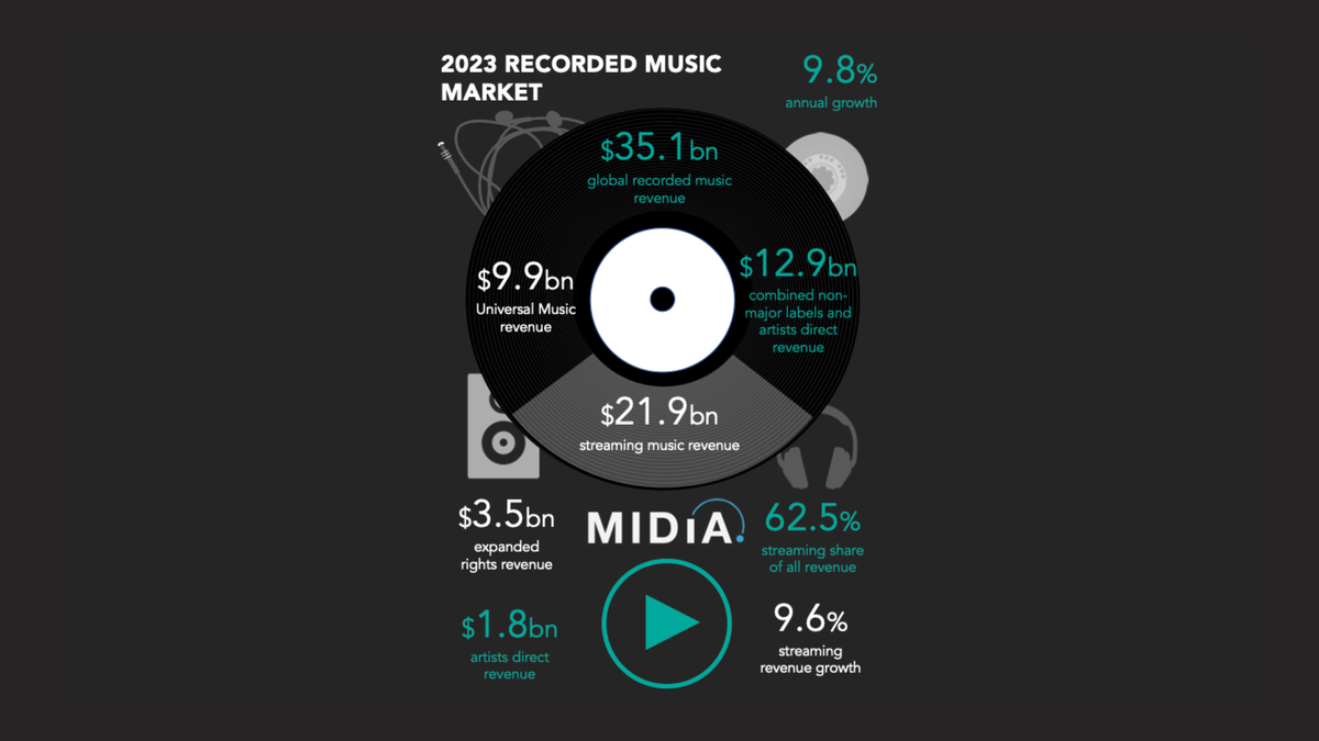 Infographic chart showing music streaming revenue growth during recessions versus stock market declines, illustrating recession-proof tokenized music royalties investment