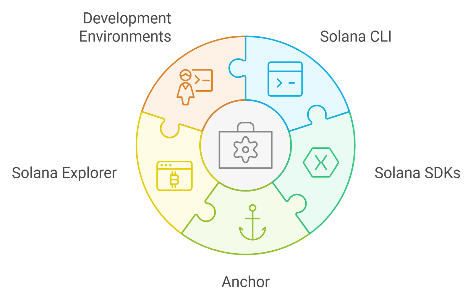 Solana music NFT smart contract diagram