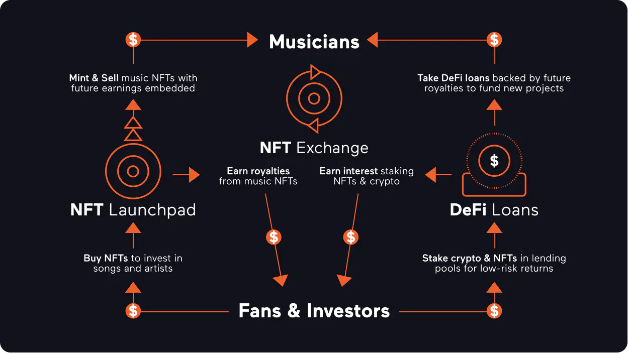 tokenized music royalties Opulous